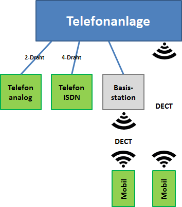 Schematische Darstellung der Anschlussmöglichkeiten an eine Telefonanlage